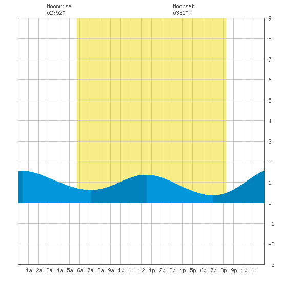 E Bay tide chart for Thursday, May 22, 2025
