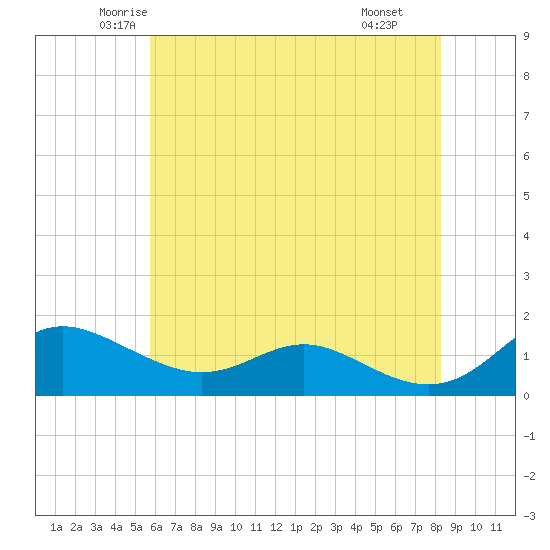 E Bay tide chart for Friday, May 23, 2025