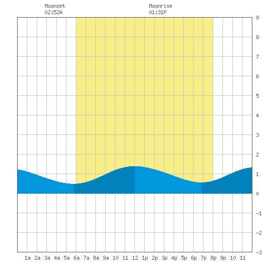 E Bay tide chart for Monday, May 5, 2025