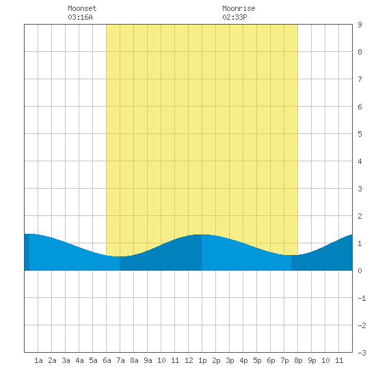 E Bay tide chart for Tuesday, May 6, 2025