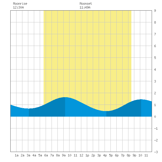 E Bay tide chart for Tuesday, June 17, 2025