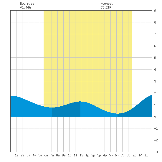 E Bay tide chart for Friday, June 20, 2025