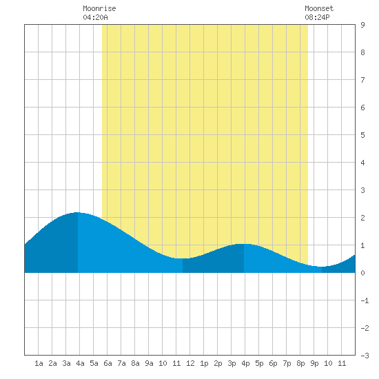 E Bay tide chart for Tuesday, June 24, 2025