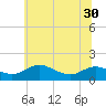 E Bay tide chart for Monday, June 30, 2025