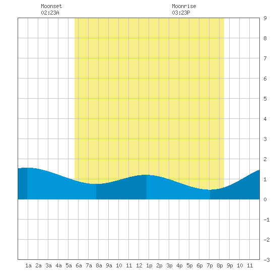 E Bay tide chart for Thursday, June 5, 2025