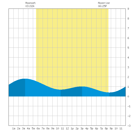 E Bay tide chart for Sunday, June 8, 2025