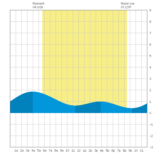 E Bay tide chart for Monday, June 9, 2025
