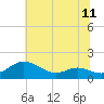E Bay tide chart for Friday, July 11, 2025