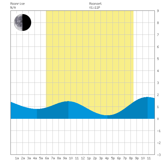 E Bay tide chart for Thursday, July 17, 2025