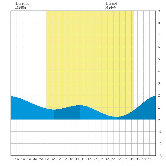 E Bay tide chart for Saturday, July 19, 2025