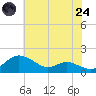 E Bay tide chart for Thursday, July 24, 2025