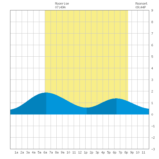 E Bay tide chart for Saturday, July 26, 2025