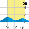E Bay tide chart for Saturday, July 26, 2025