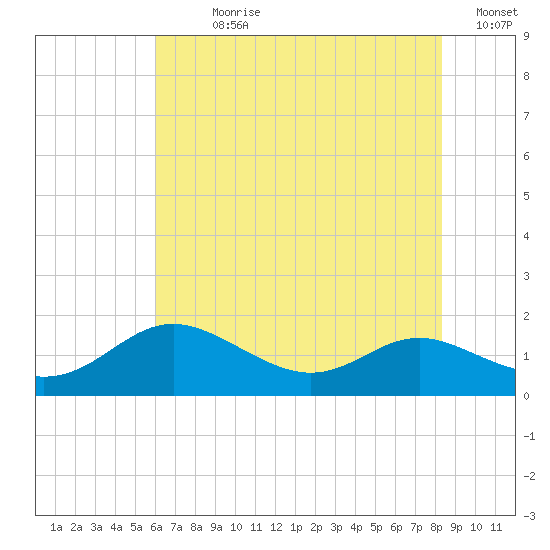 E Bay tide chart for Sunday, July 27, 2025