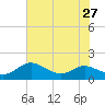 E Bay tide chart for Sunday, July 27, 2025