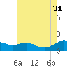 E Bay tide chart for Thursday, July 31, 2025
