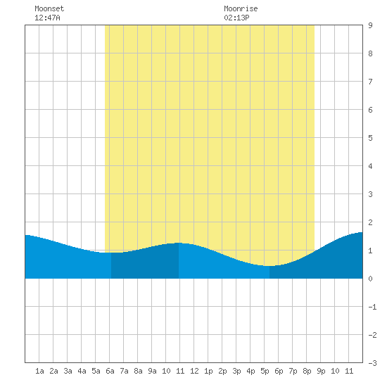 E Bay tide chart for Thursday, July 3, 2025