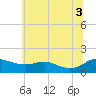 E Bay tide chart for Thursday, July 3, 2025