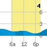 E Bay tide chart for Friday, July 4, 2025