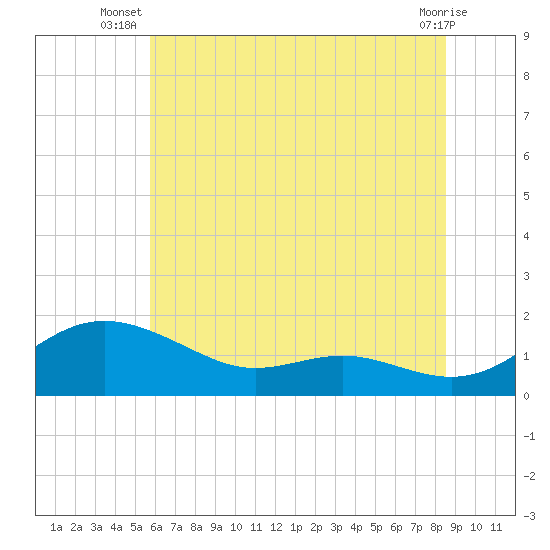 E Bay tide chart for Tuesday, July 8, 2025