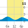 E Bay tide chart for Monday, August 11, 2025