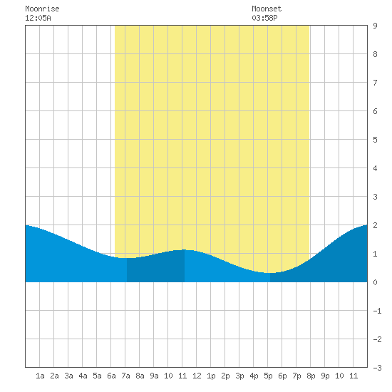 E Bay tide chart for Sunday, August 17, 2025