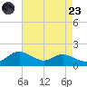 E Bay tide chart for Saturday, August 23, 2025