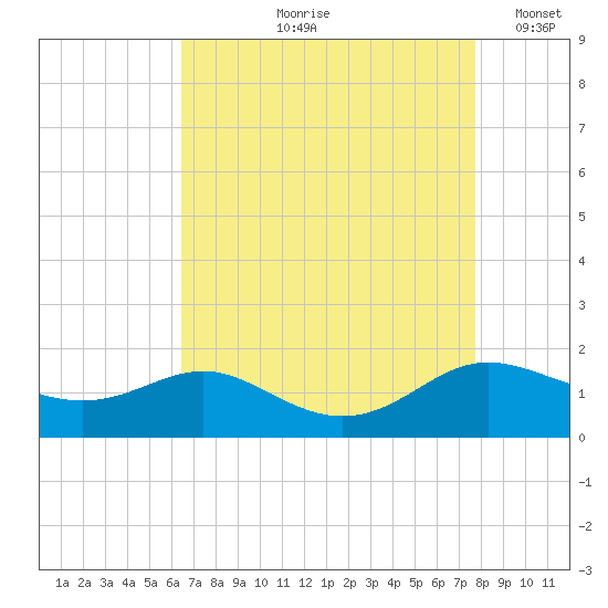 E Bay tide chart for Wednesday, August 27, 2025