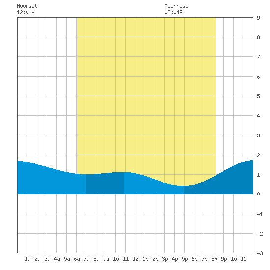E Bay tide chart for Saturday, August 2, 2025