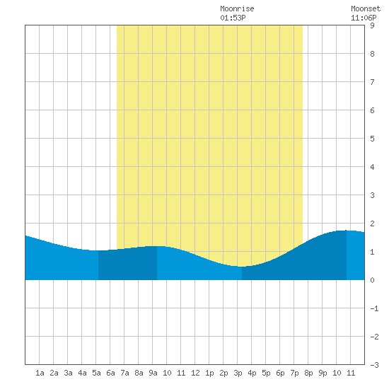 E Bay tide chart for Saturday, August 30, 2025