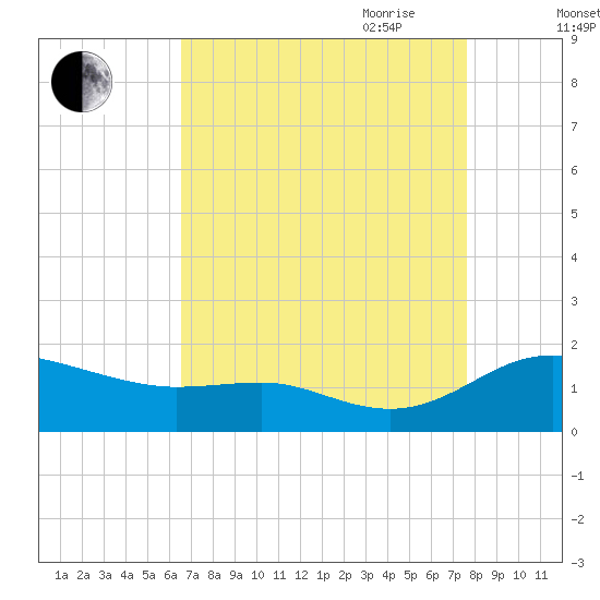 E Bay tide chart for Sunday, August 31, 2025