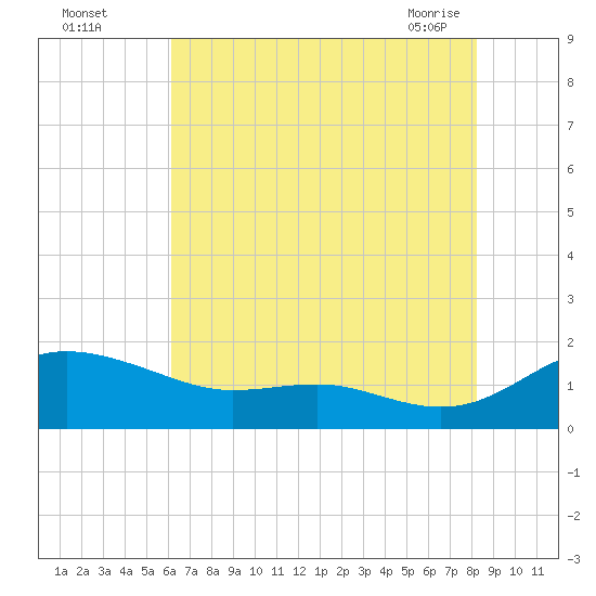 E Bay tide chart for Monday, August 4, 2025