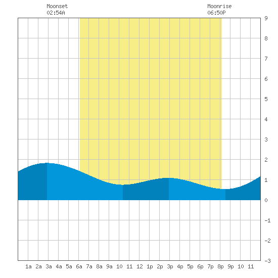 E Bay tide chart for Wednesday, August 6, 2025