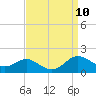 E Bay tide chart for Wednesday, September 10, 2025