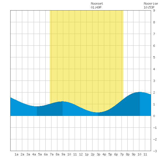 E Bay tide chart for Saturday, September 13, 2025