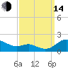 E Bay tide chart for Sunday, September 14, 2025
