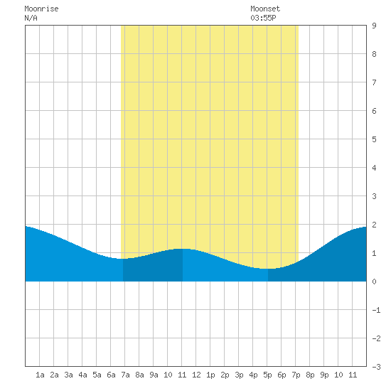 E Bay tide chart for Monday, September 15, 2025