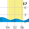 E Bay tide chart for Wednesday, September 17, 2025