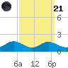 E Bay tide chart for Sunday, September 21, 2025