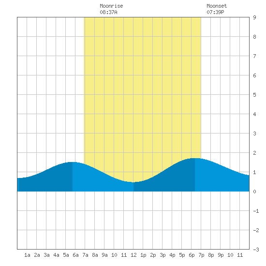 E Bay tide chart for Tuesday, September 23, 2025