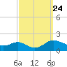 E Bay tide chart for Wednesday, September 24, 2025