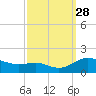 E Bay tide chart for Sunday, September 28, 2025