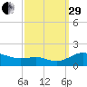 E Bay tide chart for Monday, September 29, 2025