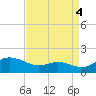 E Bay tide chart for Thursday, September 4, 2025
