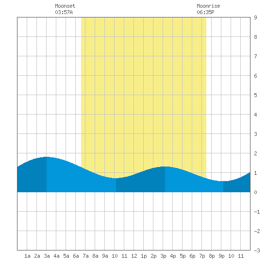 E Bay tide chart for Friday, September 5, 2025