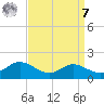 E Bay tide chart for Sunday, September 7, 2025