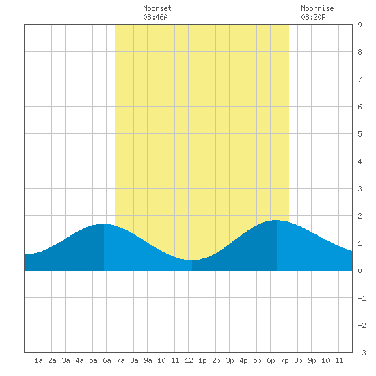E Bay tide chart for Tuesday, September 9, 2025