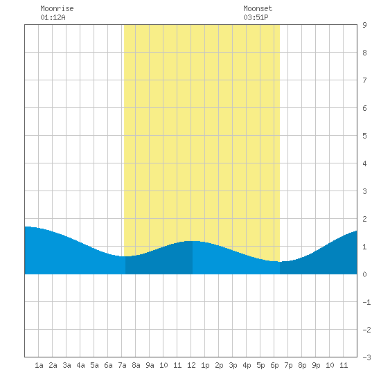E Bay tide chart for Wednesday, October 15, 2025