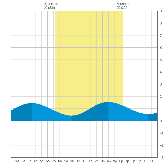 E Bay tide chart for Sunday, October 19, 2025