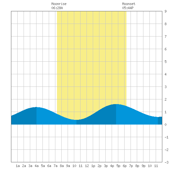 E Bay tide chart for Monday, October 20, 2025